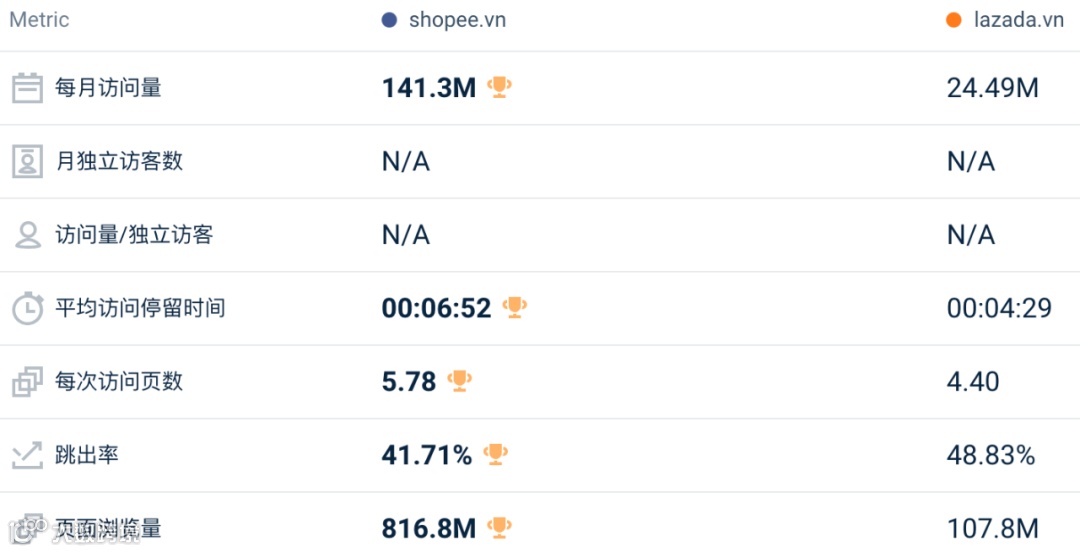 最高跌超30%！1月东南亚Lazada、Shopee等各大电商平台数据一览～