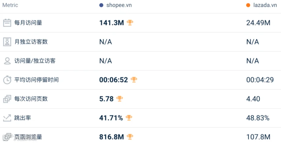 最高跌超30%!1月东南亚Lazada、Shopee等各大电商平台数据一览~