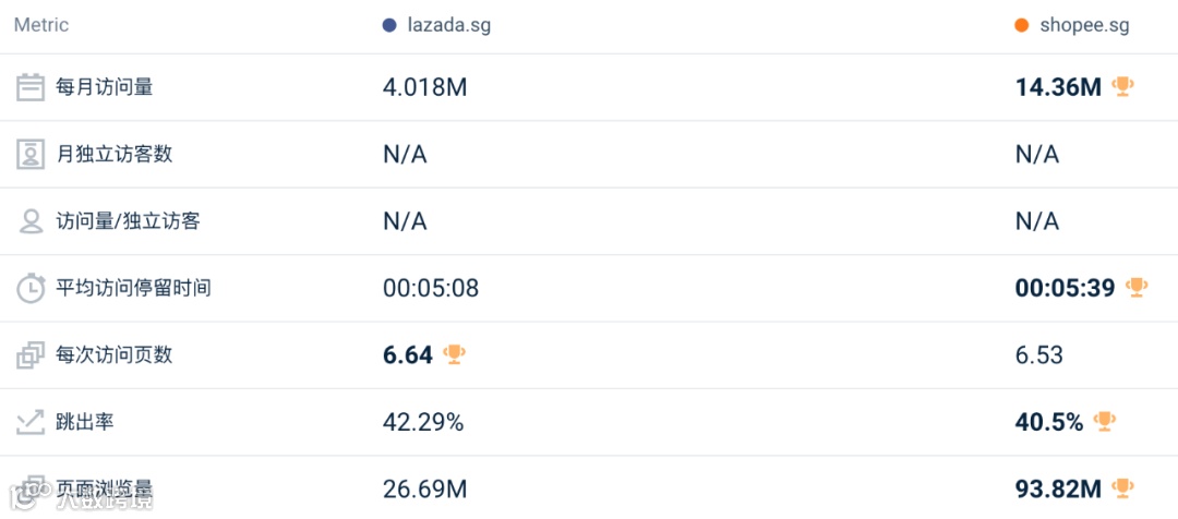 下降明显！4月东南亚Lazada、Shopee等各大电商平台数据一览～
