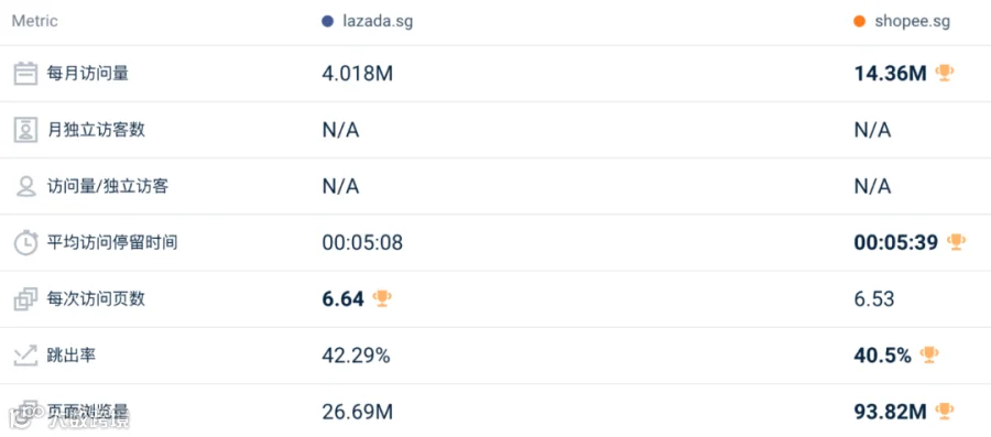 下降明显!4月东南亚Lazada、Shopee等各大电商平台数据一览~