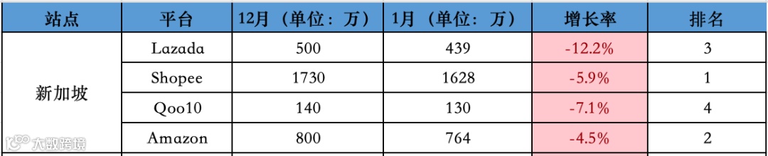 最高跌超30%！1月东南亚Lazada、Shopee等各大电商平台数据一览～