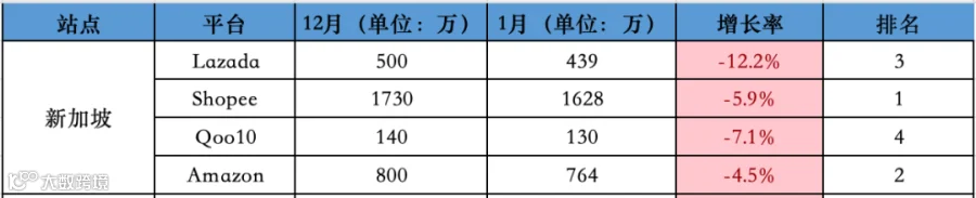 最高跌超30%!1月东南亚Lazada、Shopee等各大电商平台数据一览~