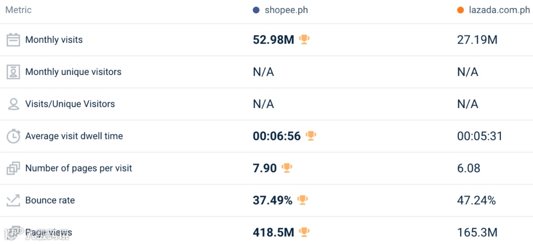 大幅回升！最高涨30.4%！3月东南亚Lazada、Shopee等各大电商平台数据一览～