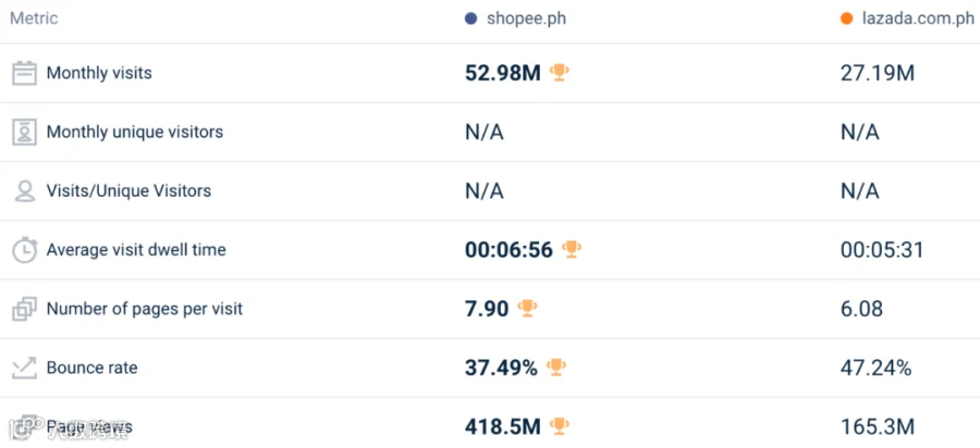 大幅回升!最高涨30.4%!3月东南亚Lazada、Shopee等各大电商平台数据一览~
