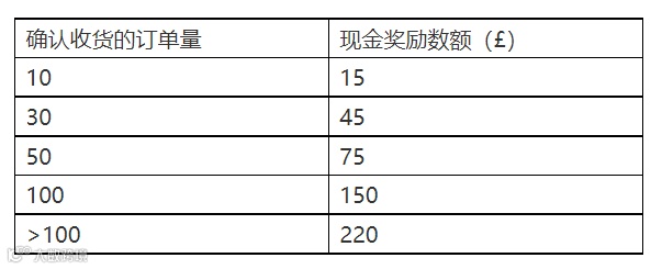 TikTok Shop英国站，新卖家奖励计划来了！