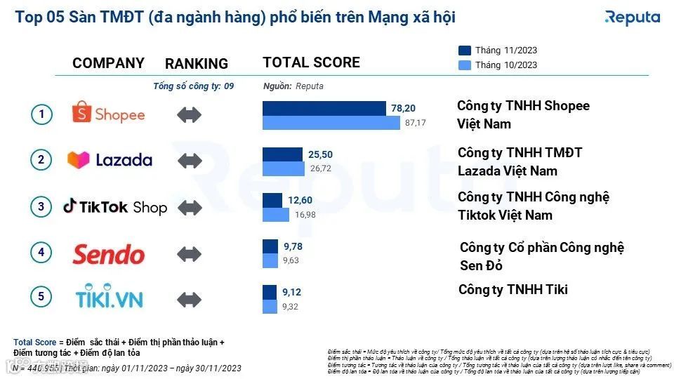 卖家稳住!泰国商会大学将电商列为2024年十大朝阳行业;越南最受社交媒体欢迎电商平台出炉;低价值税开征,马来西亚部分海购商品涨价