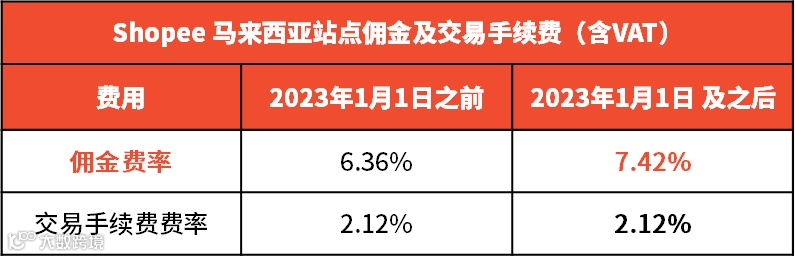 新规生效!菲律宾这类卖家需关注店铺风险;Shopee调整佣金:涉及普通店铺、独立海外仓及一店多运店铺;京东印尼站裁员30%