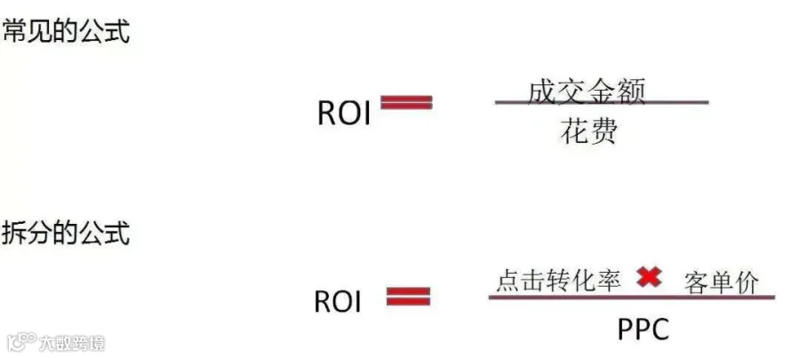 搜索广告烧不起?可能是没弄明白ROI