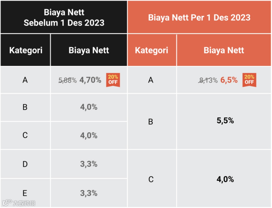 关注!Shopee调整佣金和商品分类;高达88%!TikTok Shop菲律宾发布重要报告;《中国数字贸易发展报告2022》发布