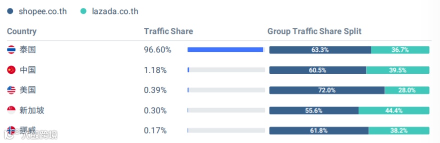 Lazada/Shopee泰国站4月数据表现；Shopee荣登2021年新加坡最青睐雇主前十名榜单；TikTok测试购物挑战脸书