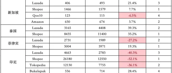 影响巨大！Shopee一站跌回三年前！7月东南亚Lazada、Shopee等各大电商平台数据一览～