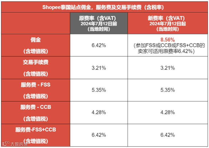 卖家注意!Shopee调涨佣金费率;马来西亚将于明年完成电商立法全面审查;Shopee将加大在越南和泰国销售韩国商品