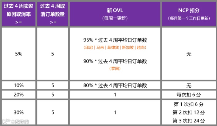 Lazada新规：卖家原因取消率过高，店铺将被扣分；印尼第二大电商平台拟8月上市；Facebook在全球推出短视频广告服务