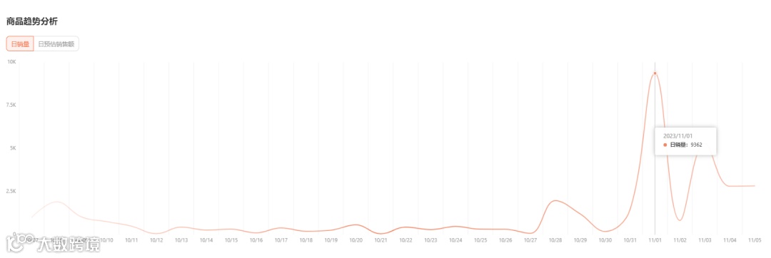 单日爆售近万件！TikTok Shop美区黑五榜单（10.30-11.6）发布