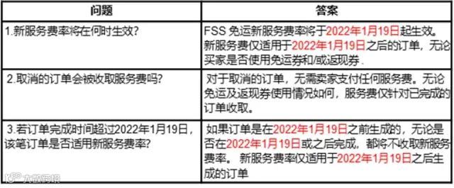 Lazada力争未来三年实现盈亏平衡；Shopee调整FSS服务费率；反贪误伤Shopee！“我们的账户也不能随便借人！”