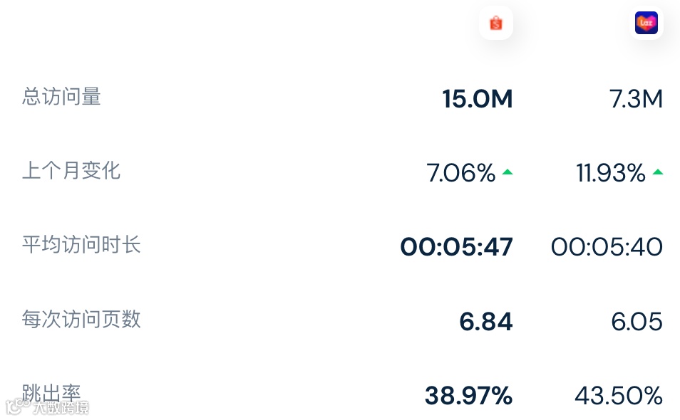 淡季复苏or“烧钱”影响，涨幅高达9.5%！3月份Lazada/Shopee各站点流量数据表现出炉