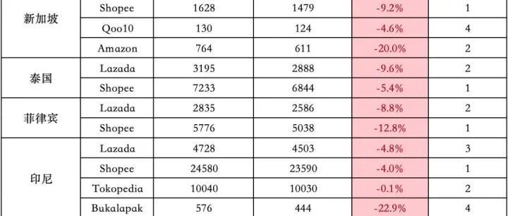 跌跌不休！2月东南亚Lazada、Shopee等各大电商平台数据一览～