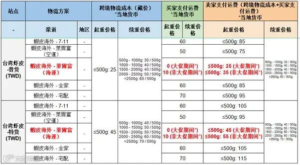 Lazada再获阿里巴巴近4亿美元投资,或为对外扩张;售出2.67亿件商品,美客多Q1财报出炉;虾皮台湾站调整莱尔富海运渠道买家