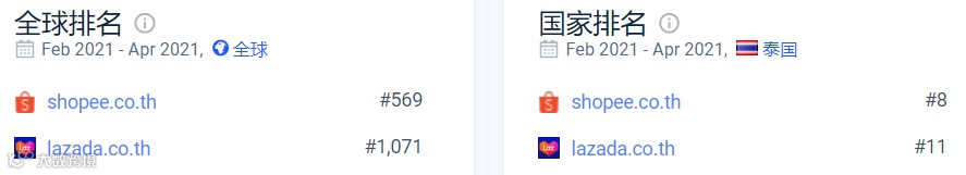 Lazada/Shopee泰国站4月数据表现；Shopee荣登2021年新加坡最青睐雇主前十名榜单；TikTok测试购物挑战脸书