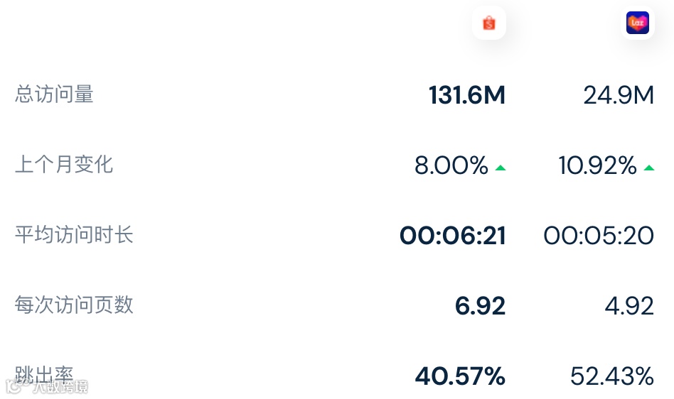 淡季复苏or“烧钱”影响，涨幅高达9.5%！3月份Lazada/Shopee各站点流量数据表现出炉