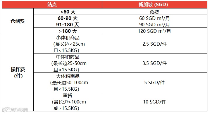 关注!越南财政部提议由Lazada、Shopee等平台代卖家申报纳税;今年,全球电商销售额首次下降;Shopee开放新加坡海外仓