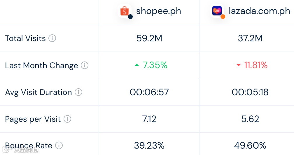 下降明显!Shopee、Lazada单月访问量数据首次低于去年同期!8月东南亚各大电商平台数据一览~