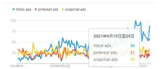 2022年全球社媒9大趋势，跨境卖家必读！