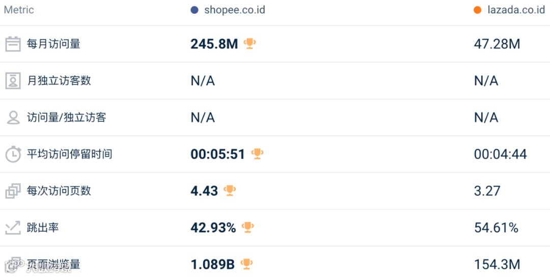 最高跌超30%！1月东南亚Lazada、Shopee等各大电商平台数据一览～