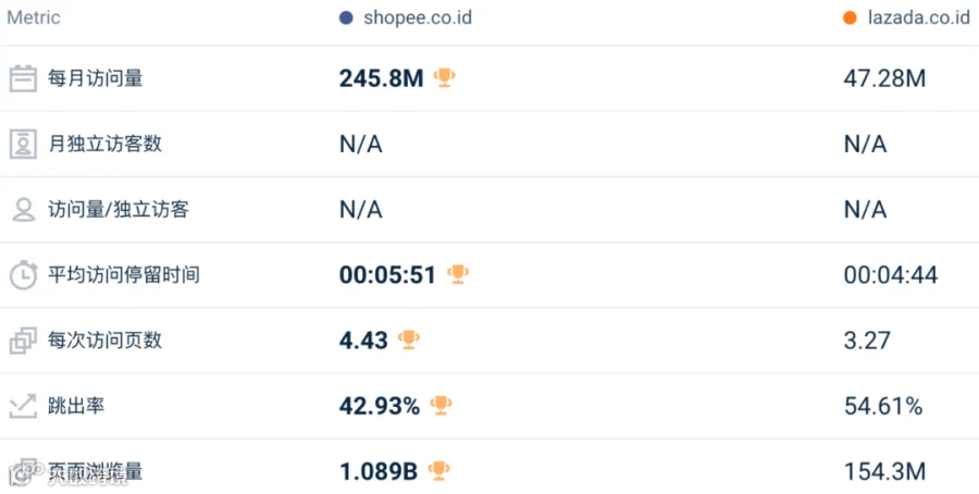 最高跌超30%!1月东南亚Lazada、Shopee等各大电商平台数据一览~