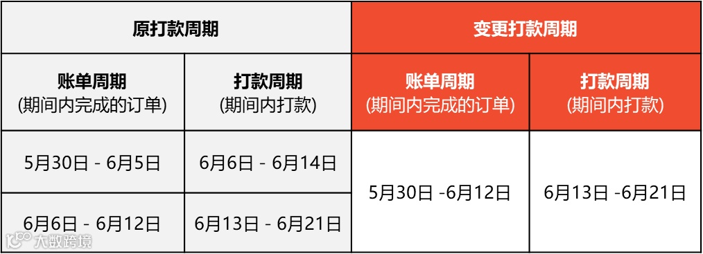 Shopee也要裁员了；继法国、印度后，Shopee退出西班牙市场；Shopee马来西亚站点部分店铺打款延迟
