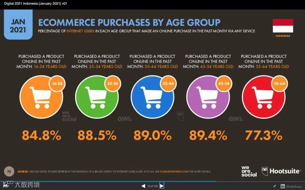 印尼网购达人最爱买什么?平时喜欢搜什么?