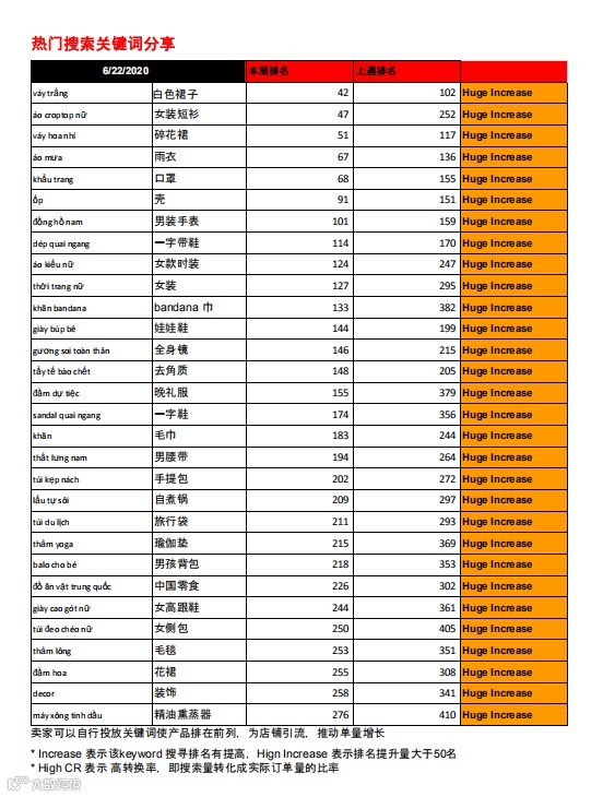 【分享】Shopee周报（6.22）