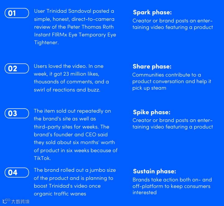 6周内卖出6个月的量!TikTok印尼趋势报告出炉