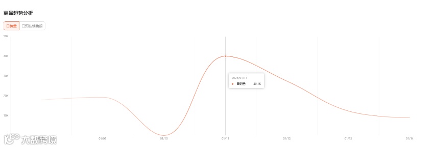 单日出货4.4万件，一周小赚180万！TikTok Shop美国小店(1.8-1.14)新榜
