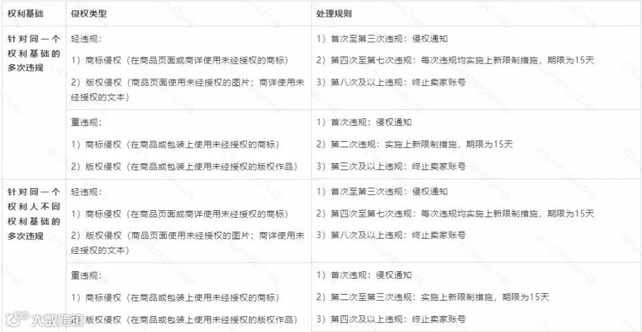 Temu平台知识产权重复侵权及违规处理规则