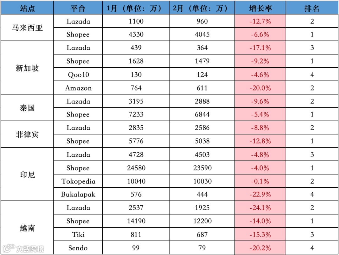 跌跌不休！2月东南亚<a target=
