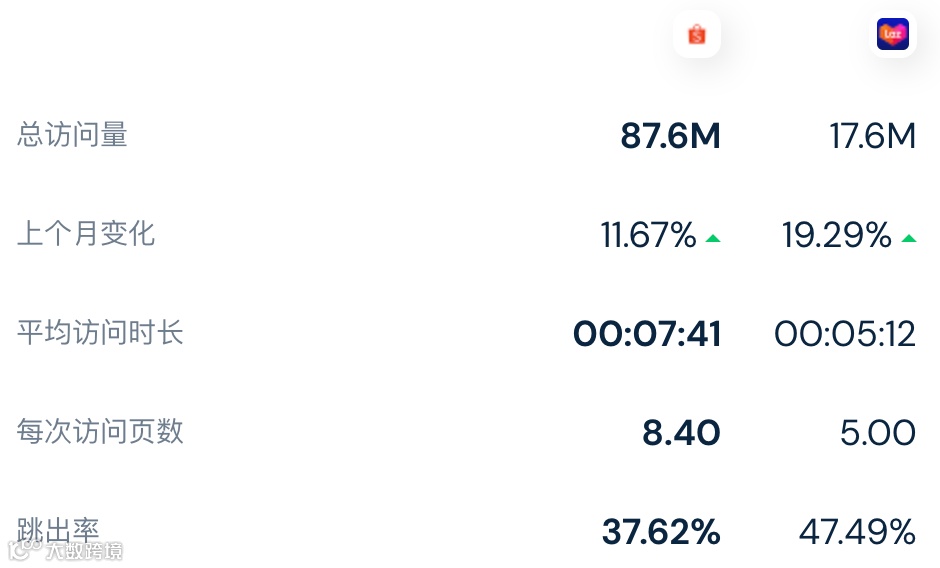 淡季复苏or“烧钱”影响，涨幅高达9.5%！3月份Lazada/Shopee各站点流量数据表现出炉