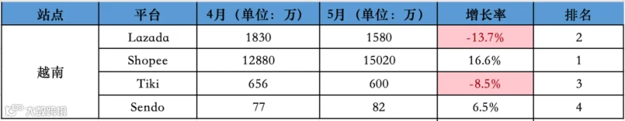 逆势回暖!5月东南亚Lazada、Shopee等各大电商平台数据一览~