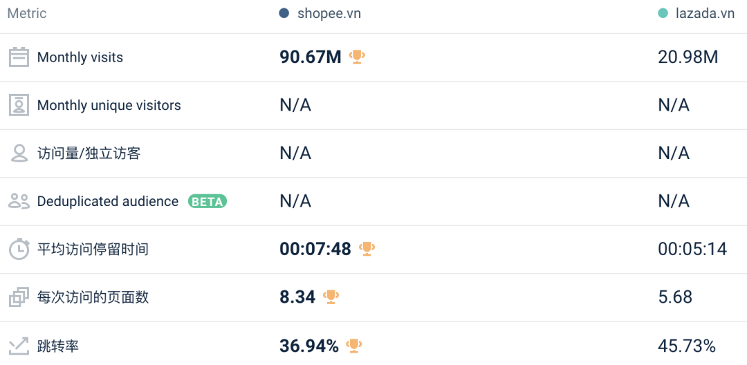 关注：11月Lazada/Shopee各站点流量数据表现