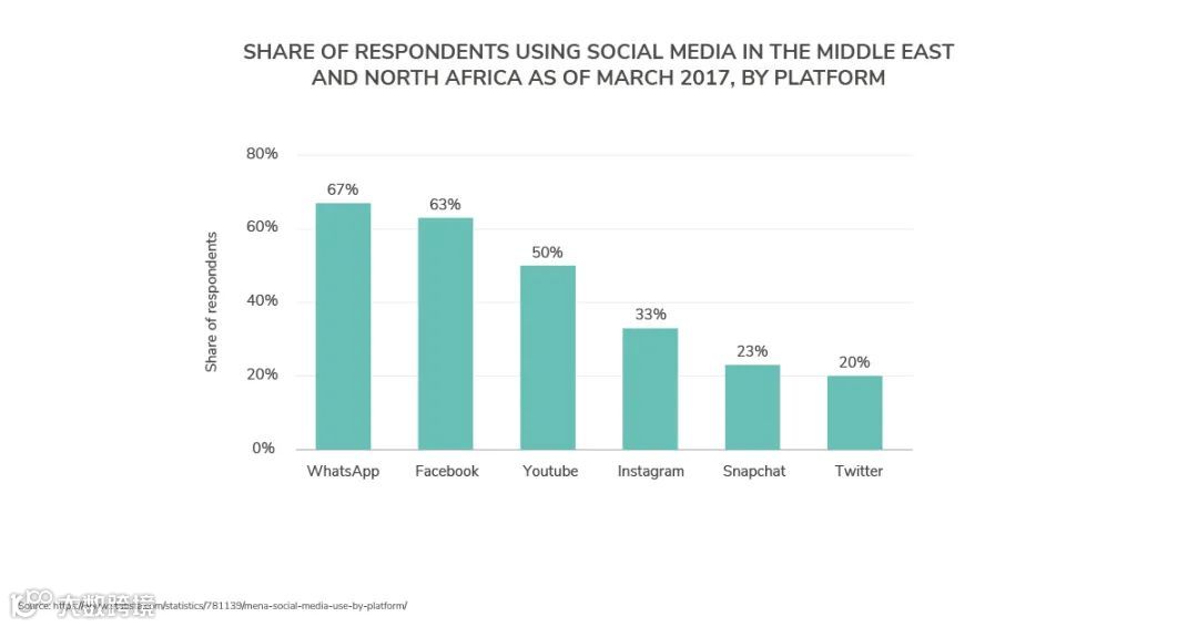 中东电商市场见解