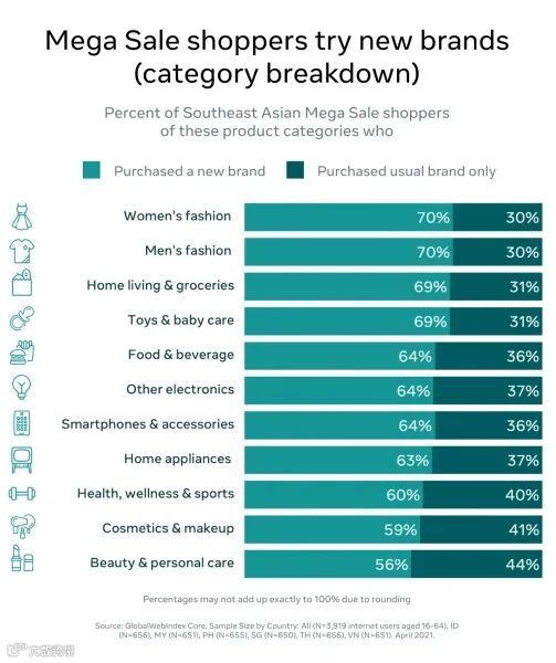 6.6、7.7、8.8...卖家觉得东南亚电商大促太多？但消费者喜欢啊！