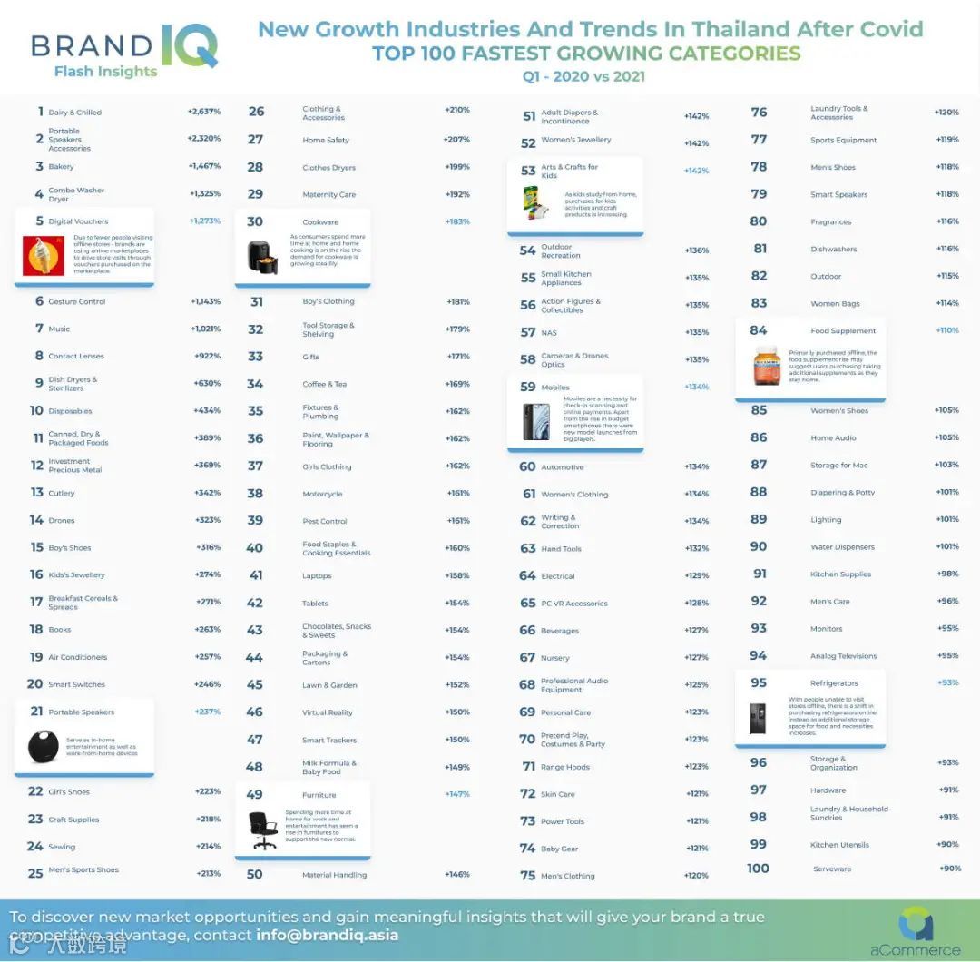 盘点在 Covid-19 期间,东南亚哪些品类最好卖