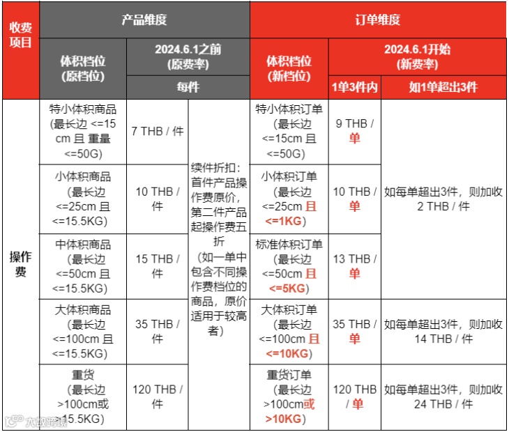 下月起，Shopee调整泰国、菲律宾相关费用；关注！该国将严查手机电话卡实名；越南电商欺诈频发，专家呼吁加大打击力度