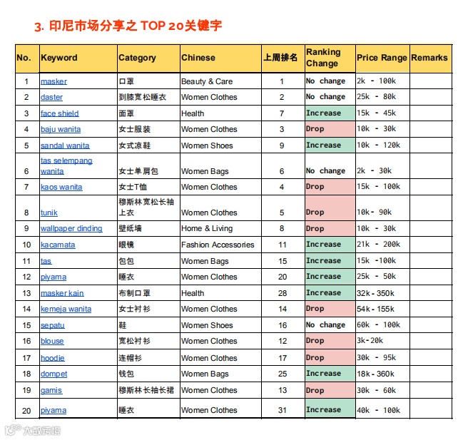 【分享】Shopee周报（6.22）