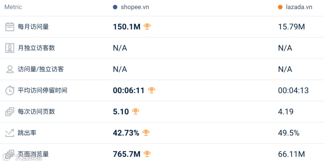 逆势回暖！5月东南亚Lazada、Shopee等各大电商平台数据一览～