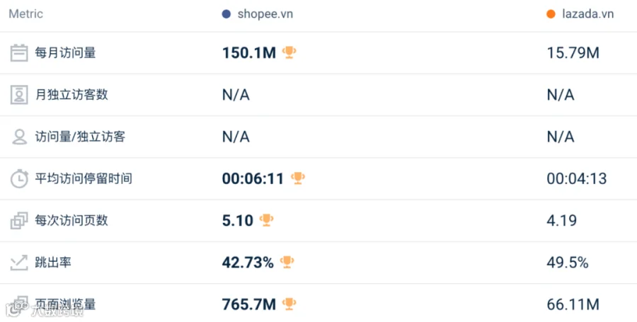 逆势回暖!5月东南亚Lazada、Shopee等各大电商平台数据一览~