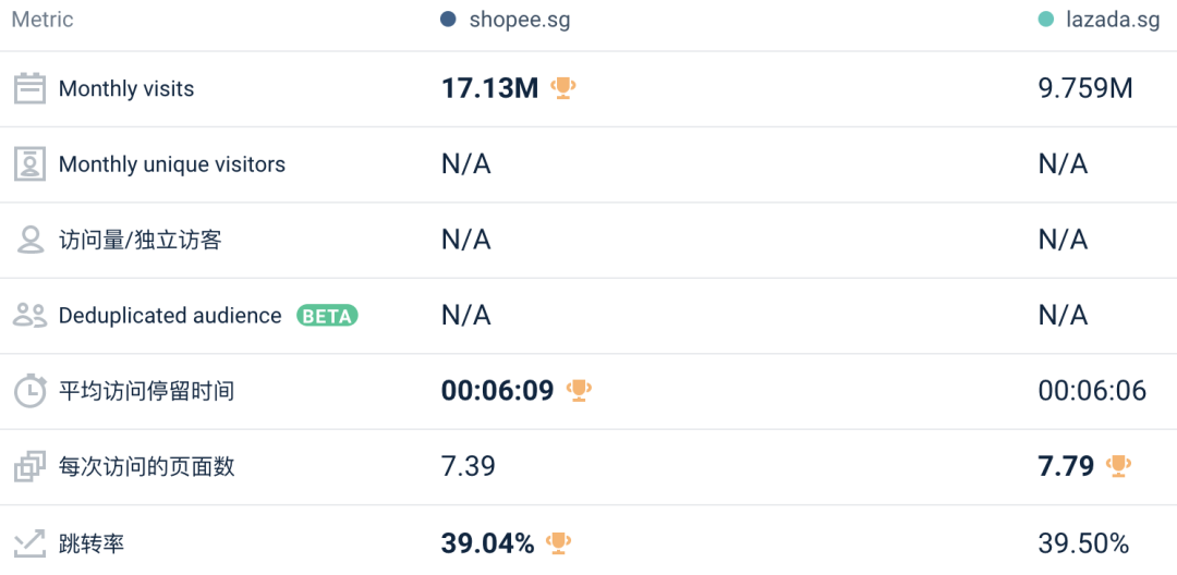 关注：11月Lazada/Shopee各站点流量数据表现