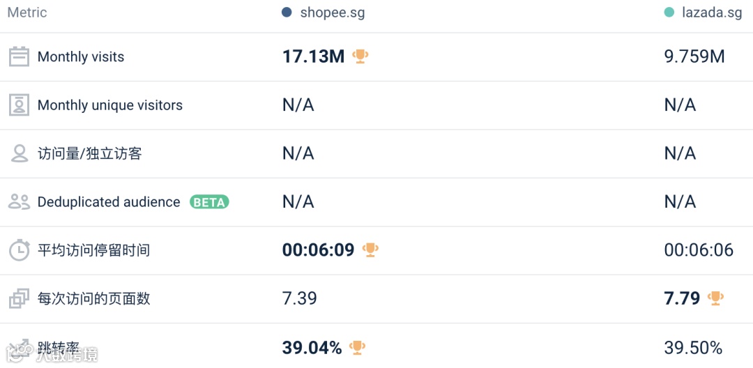 关注：11月Lazada/Shopee各站点流量数据表现