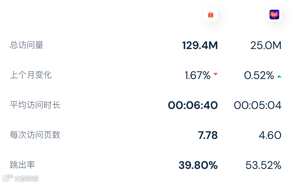 【最新数据】综合因素之下，4月份Lazada/Shopee平台各站点访问量数据再次回落
