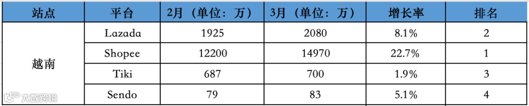 大幅回升！最高涨30.4%！3月东南亚Lazada、Shopee等各大电商平台数据一览～